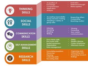 PYP Learning  